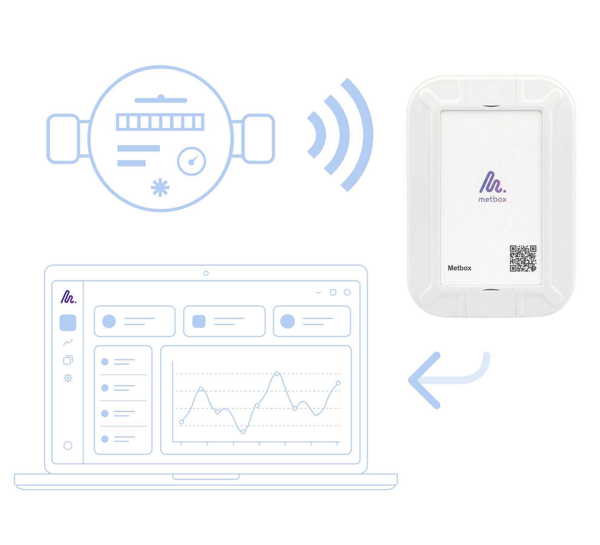 LoRaWAN device read by a long-range gateway, data flowing to the Metbox platform