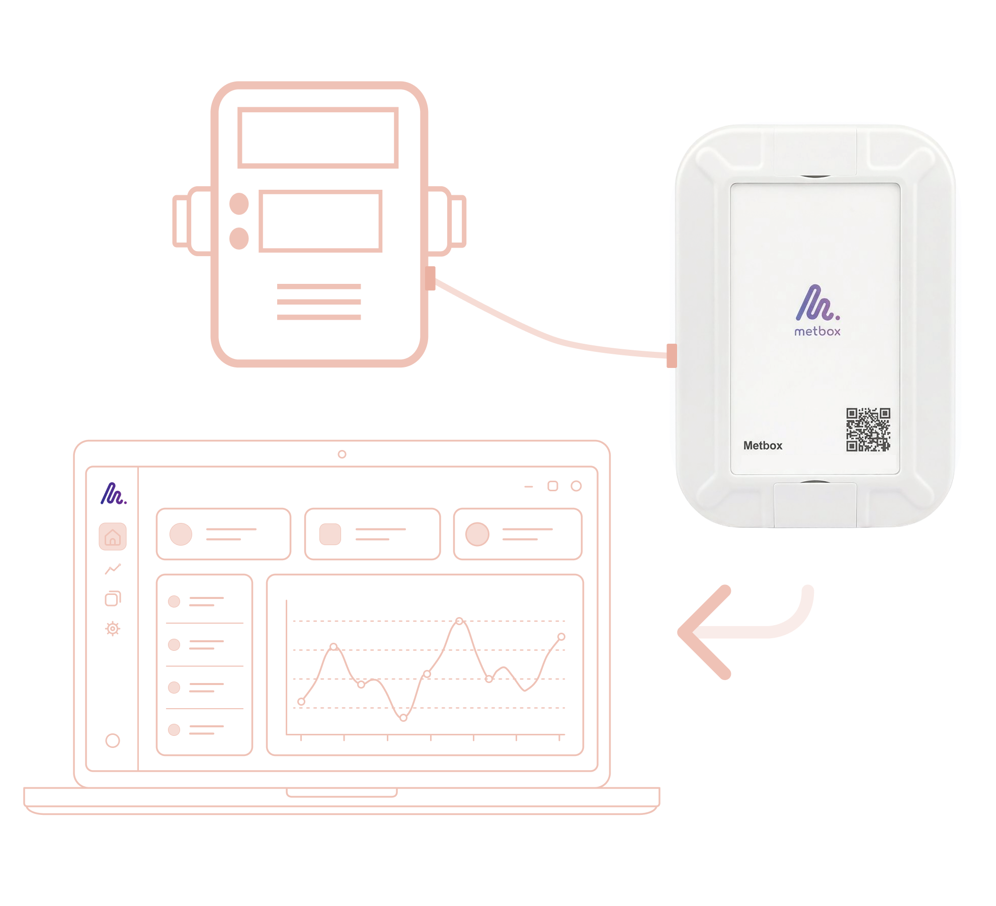 Wired M-Bus meter connected to a Metbox gateway, readings sent to the platform over 4G