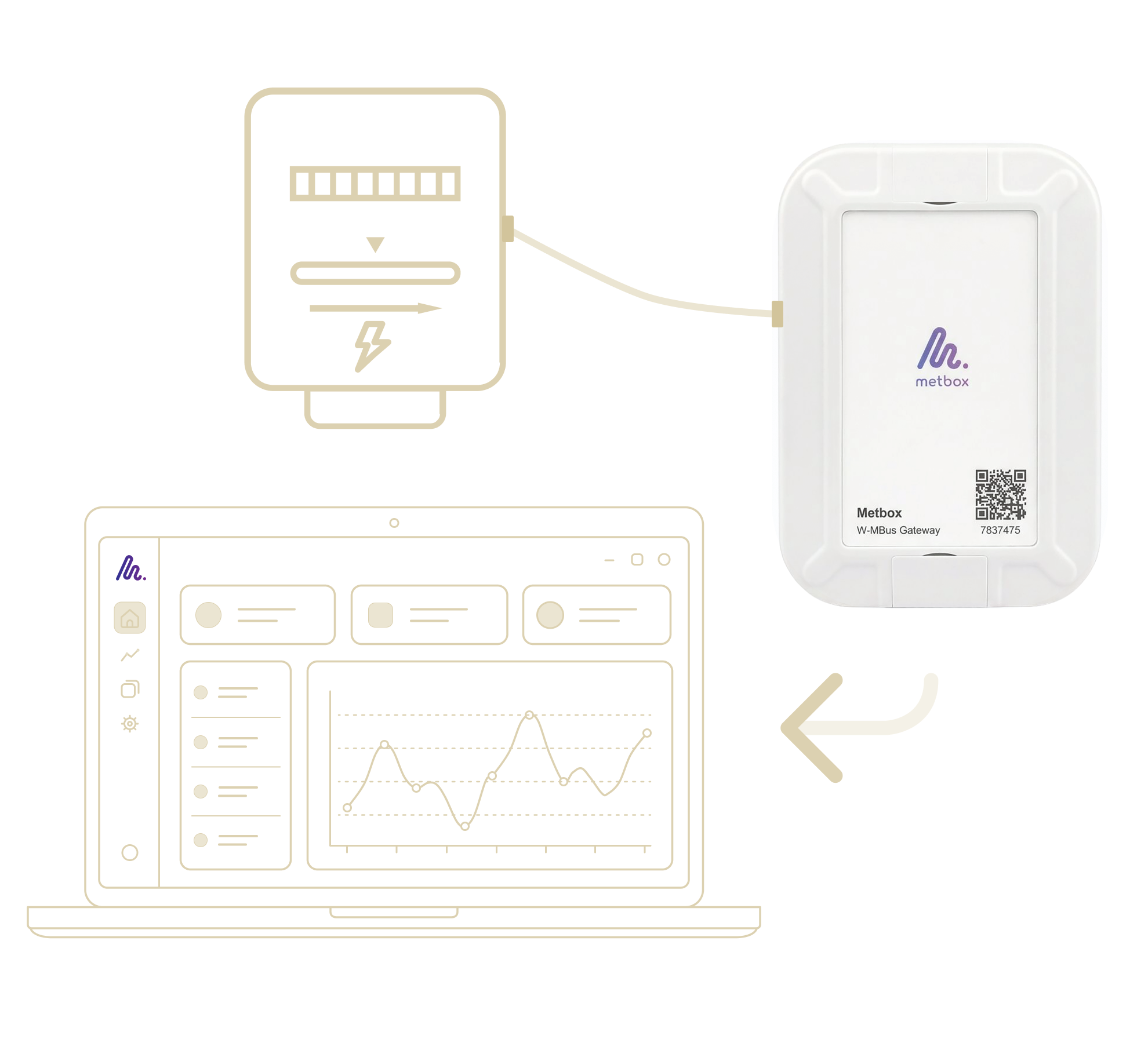 Modbus device on an RS-485 line to a Metbox gateway, data sent to the platform over 4G