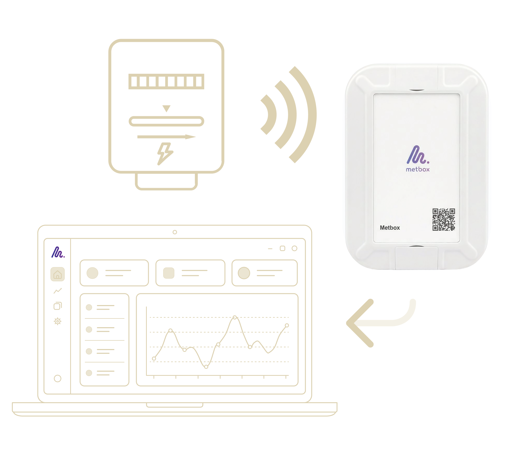 Utility meters read remotely into the Metbox platform