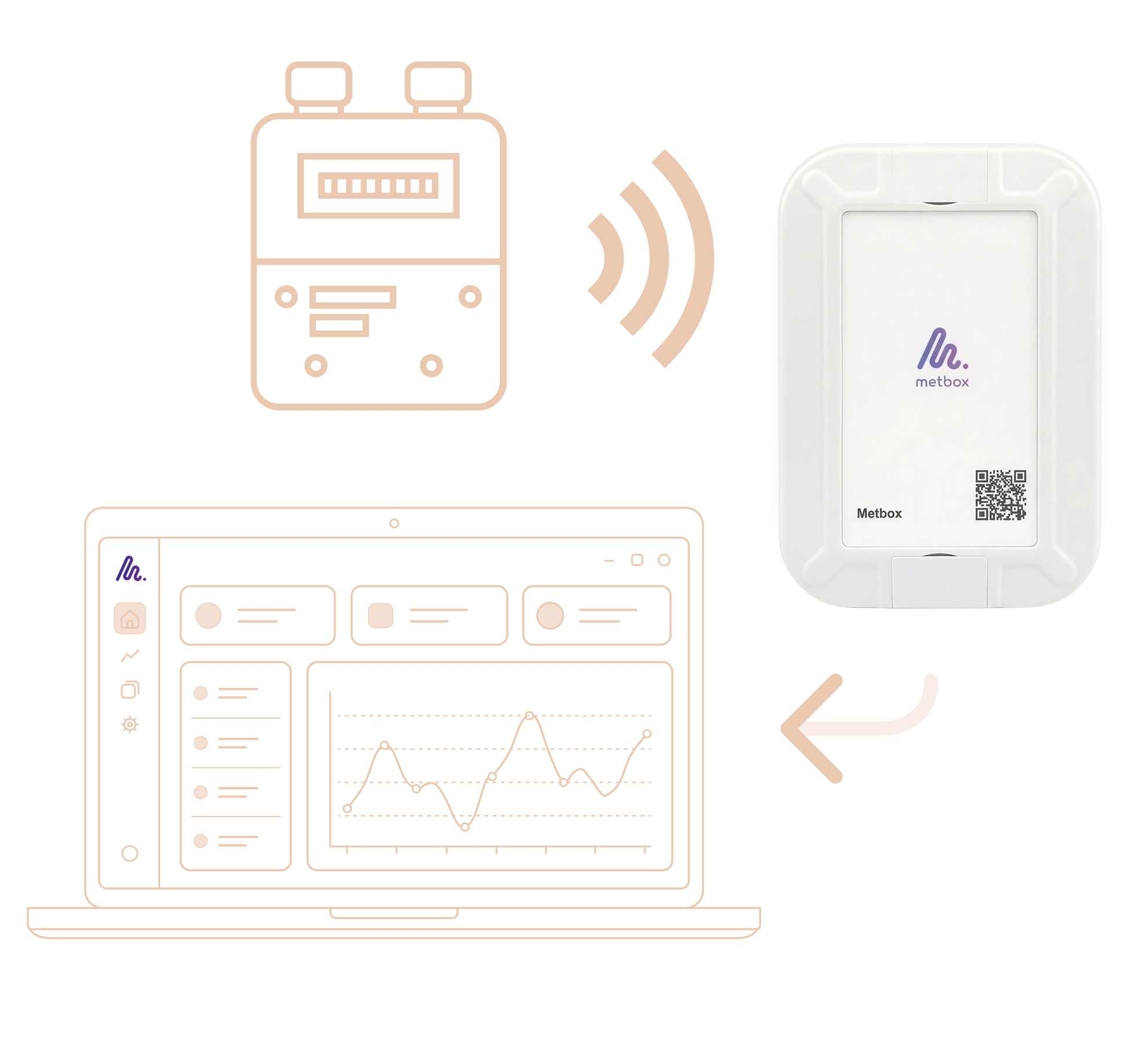 Gas meter read remotely through a Metbox gateway to the Metbox platform