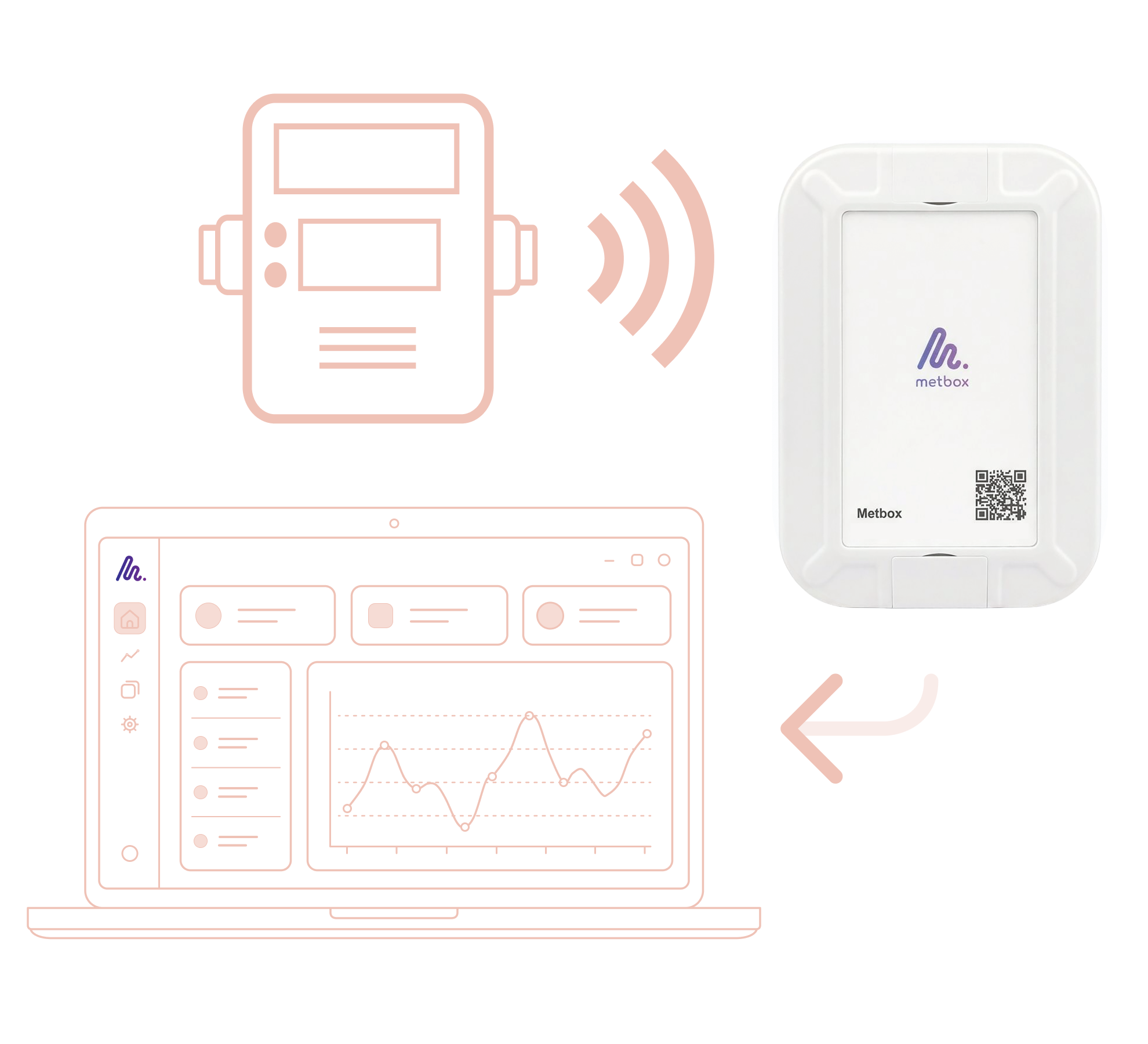 Heat meter read remotely through a Metbox gateway to the Metbox platform