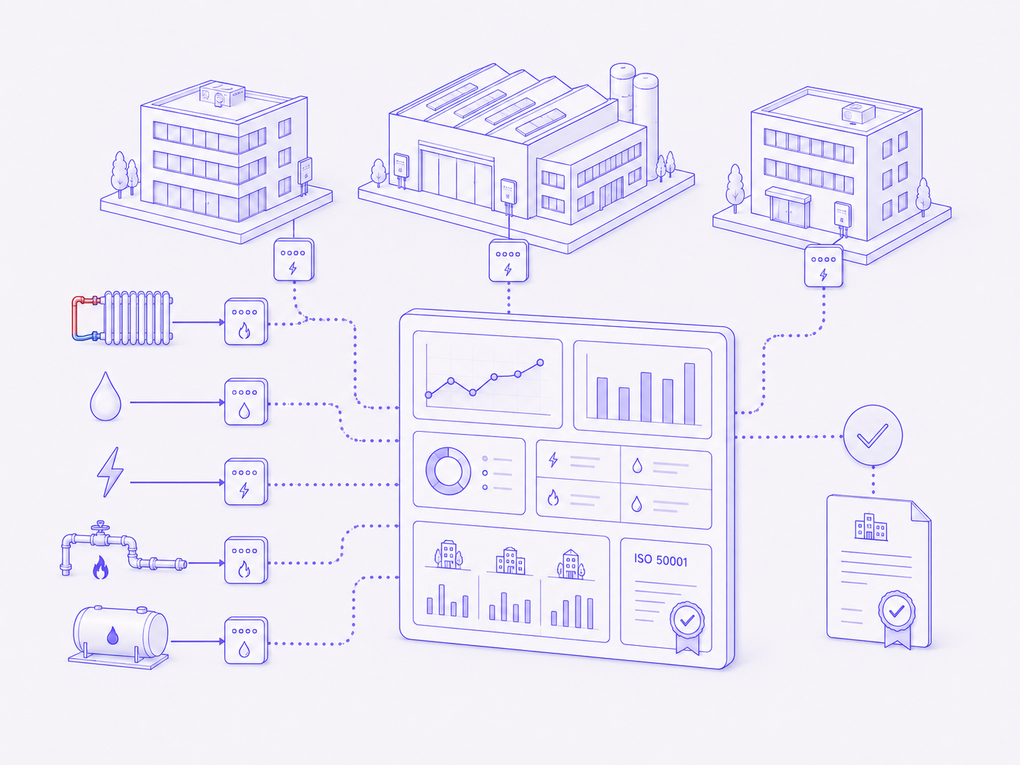 Heating, water, electricity, gas and fuel meters across several buildings feeding into a single energy analytics dashboard with consumption charts, performance gauges and an ISO 50001 building energy certificate.