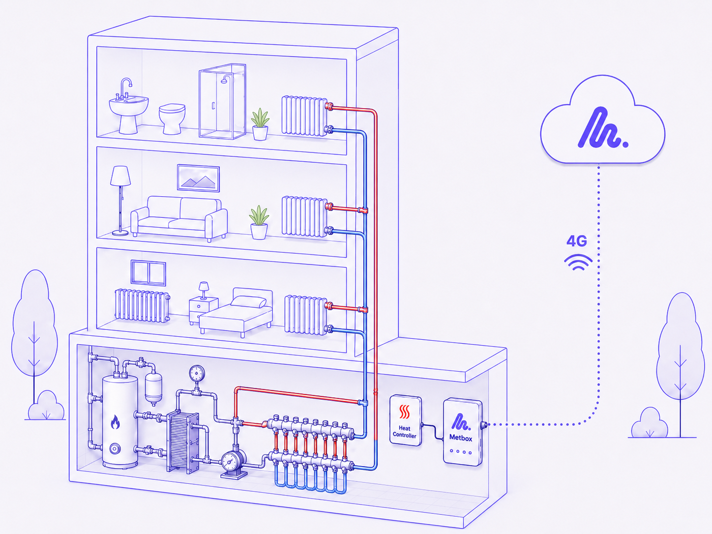 Building with a basement heating substation: boiler, pump and manifold with a controller wired to a Metbox device that sends data to the cloud over 4G for smart, remote heating control.