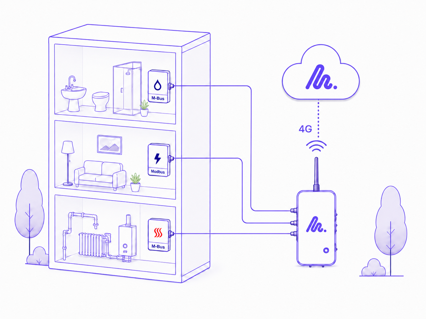 Building cutaway: wired M-Bus and Modbus meters daisy-chained to a Metbox gateway, which sends their data to the Metbox cloud platform over 4G.