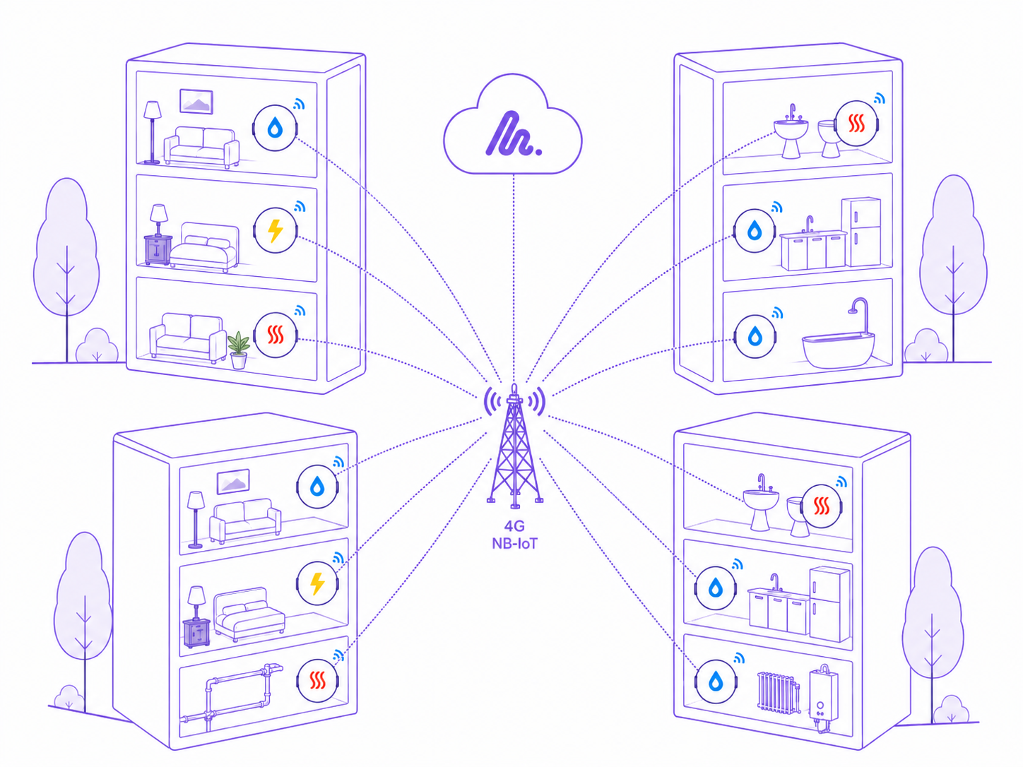 NB-IoT network: meters across four buildings report directly over the cellular network to a 4G/NB-IoT mast and on to the Metbox cloud platform, no gateway needed.