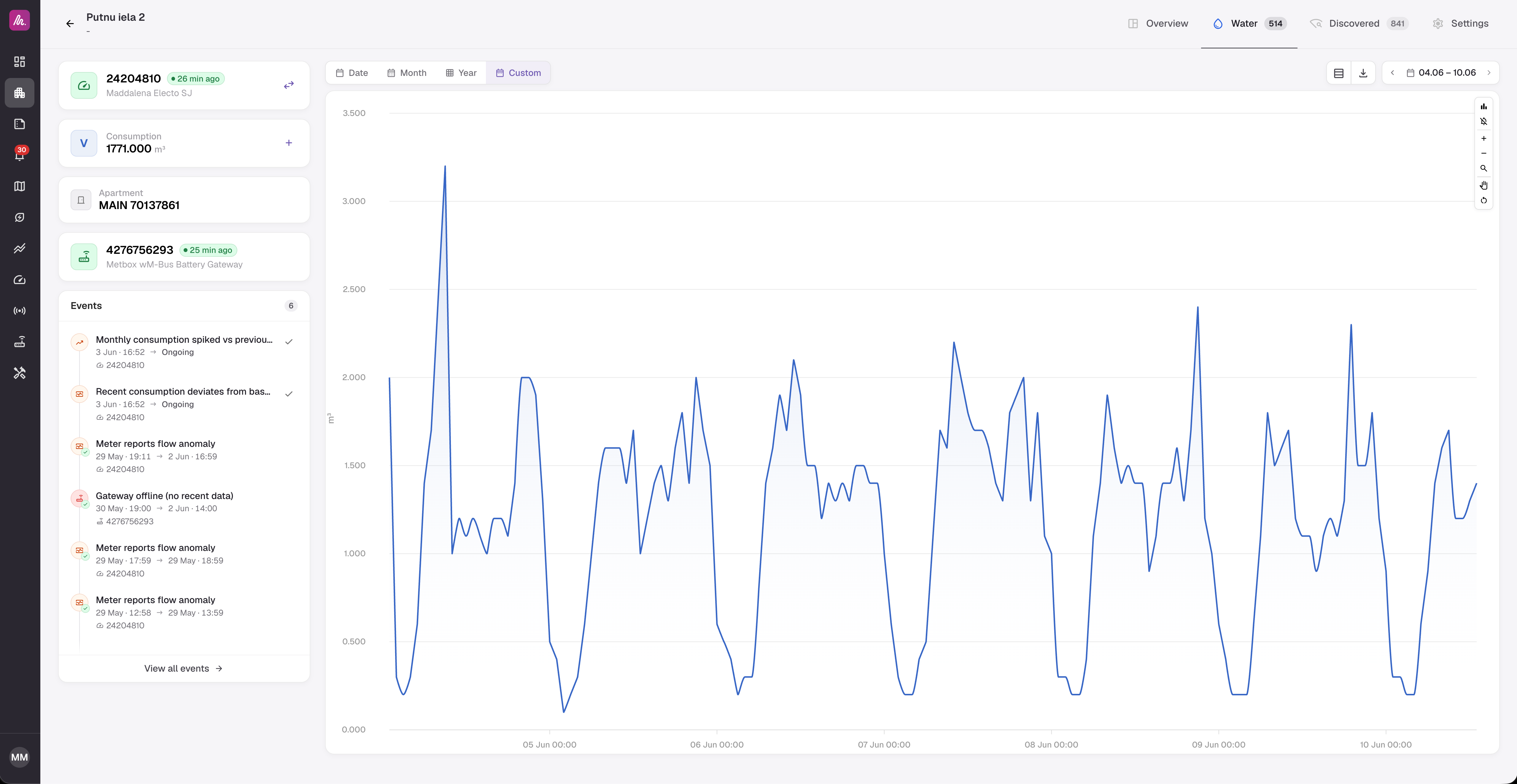 Metbox platform - single meter view with consumption chart and anomaly events